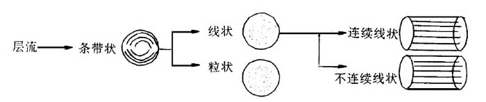 静态混合器层流中的混合状态图