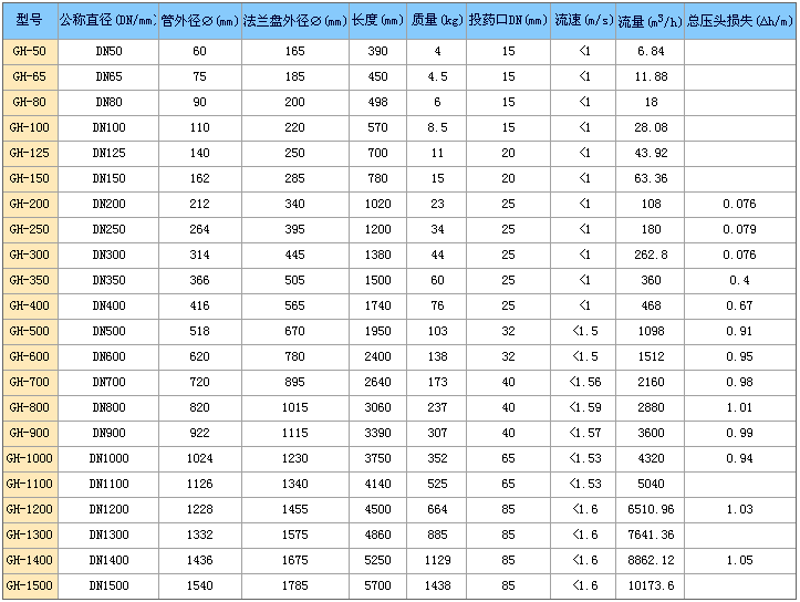 管道混合器型号规格表